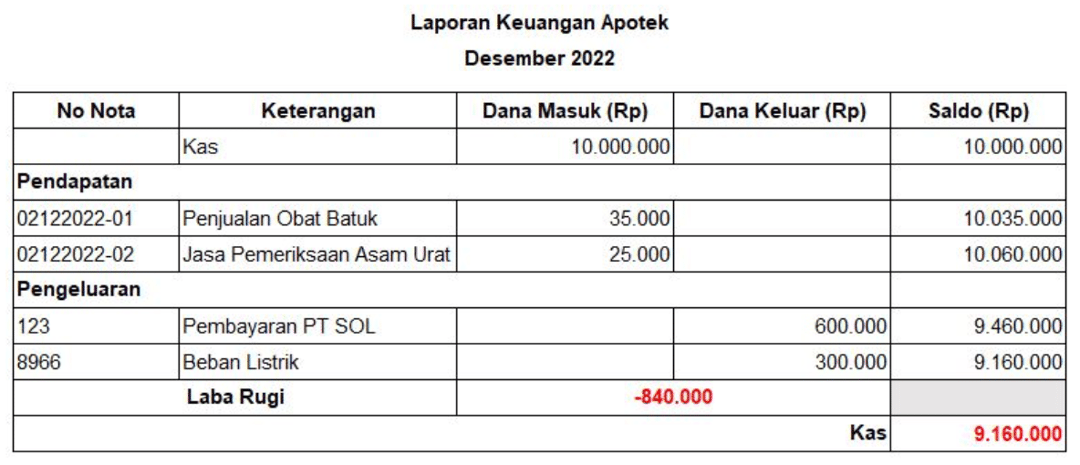 Contoh Laporan Keuangan Sederhana Untuk Bisnis Anda - Vmedis