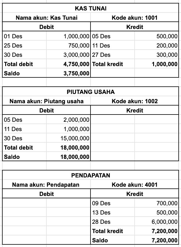 Contoh Buku Besar Akuntansi Dan Cara Membuatnya | Vmedis