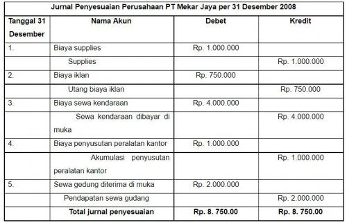 Pengertian Dan Contoh Lengkap Jurnal Penyesuaian Dalam Bisnis